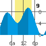 Montesano tide chart for Friday, December 9, 2022