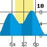 Montesano tide chart for Tuesday, January 10, 2023