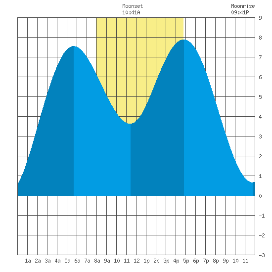 Montesano tide chart for Wednesday, January 11, 2023
