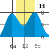 Montesano tide chart for Wednesday, January 11, 2023