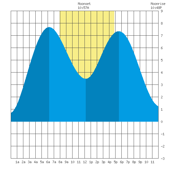 Montesano tide chart for Thursday, January 12, 2023