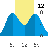 Montesano tide chart for Thursday, January 12, 2023