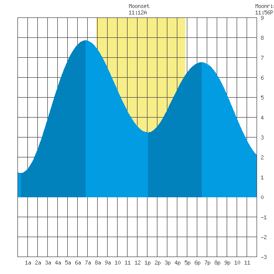 Montesano tide chart for Friday, January 13, 2023
