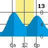 Montesano tide chart for Friday, January 13, 2023