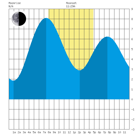 Montesano tide chart for Saturday, January 14, 2023