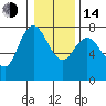 Montesano tide chart for Saturday, January 14, 2023