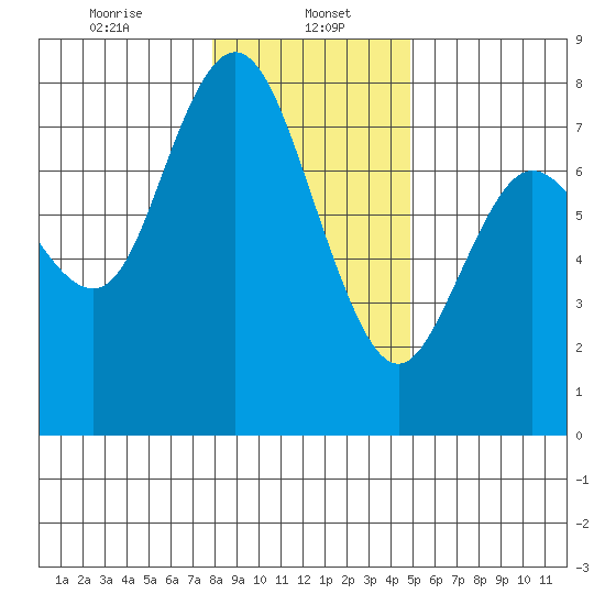 Montesano tide chart for Monday, January 16, 2023