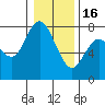 Montesano tide chart for Monday, January 16, 2023