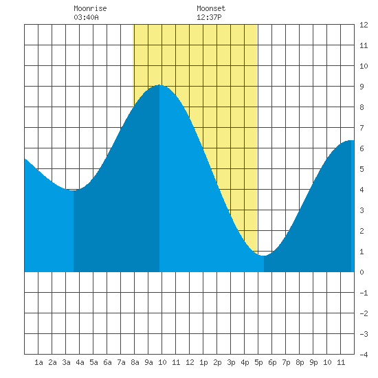 Montesano tide chart for Tuesday, January 17, 2023