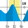 Montesano tide chart for Wednesday, January 18, 2023
