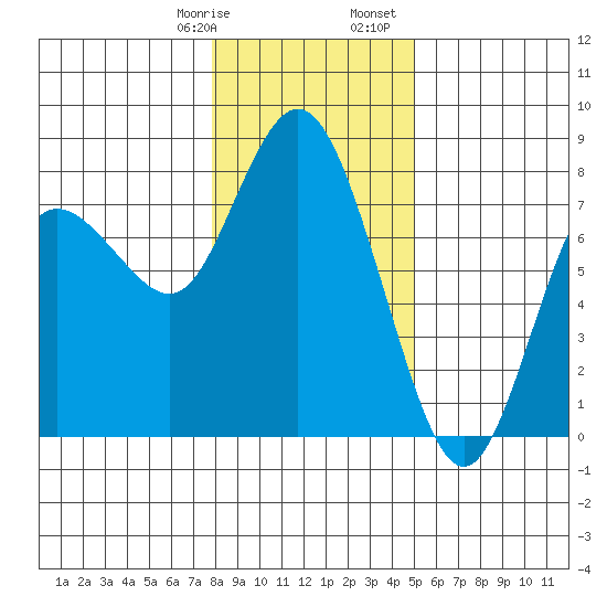Montesano tide chart for Thursday, January 19, 2023
