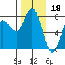 Montesano tide chart for Thursday, January 19, 2023