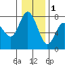 Montesano tide chart for Sunday, January 1, 2023