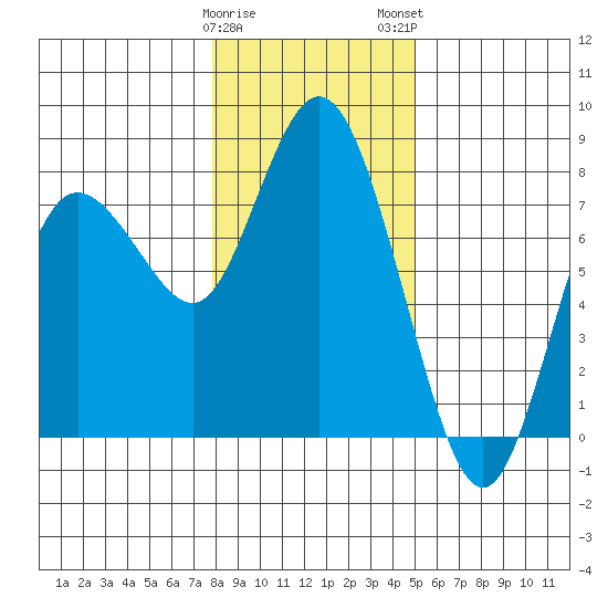 Montesano tide chart for Friday, January 20, 2023