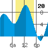 Montesano tide chart for Friday, January 20, 2023