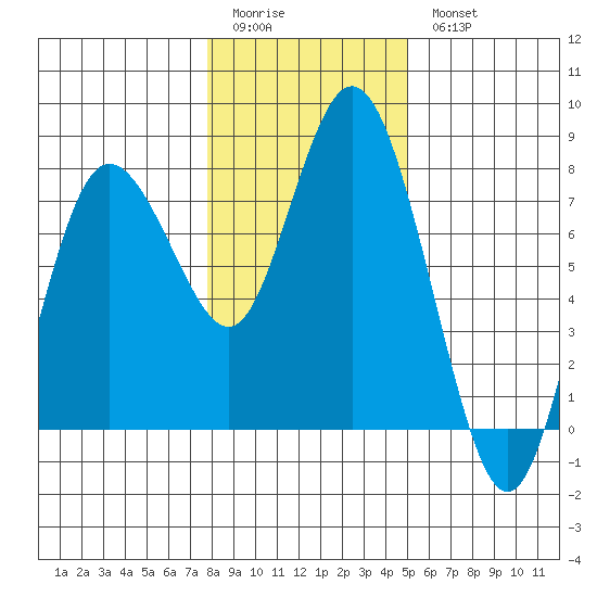 Montesano tide chart for Sunday, January 22, 2023