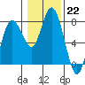 Montesano tide chart for Sunday, January 22, 2023