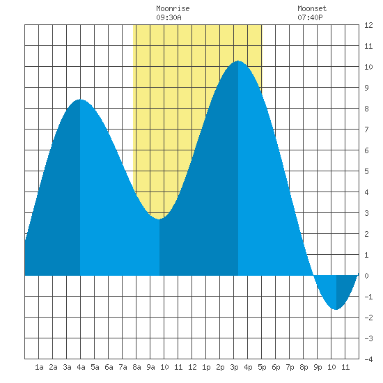 Montesano tide chart for Monday, January 23, 2023