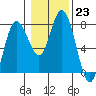 Montesano tide chart for Monday, January 23, 2023