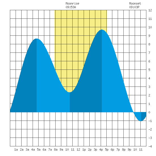 Montesano tide chart for Tuesday, January 24, 2023