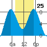 Montesano tide chart for Wednesday, January 25, 2023