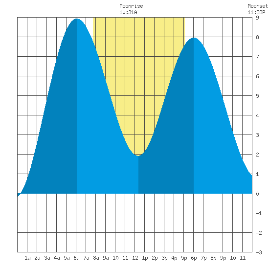 Montesano tide chart for Thursday, January 26, 2023