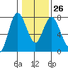 Montesano tide chart for Thursday, January 26, 2023