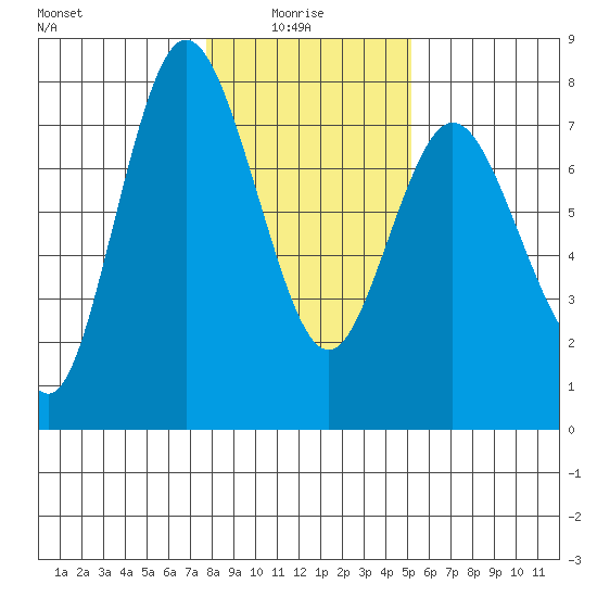 Montesano tide chart for Friday, January 27, 2023