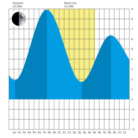 Montesano tide chart for Saturday, January 28, 2023
