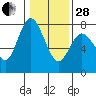 Montesano tide chart for Saturday, January 28, 2023