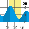 Montesano tide chart for Sunday, January 29, 2023