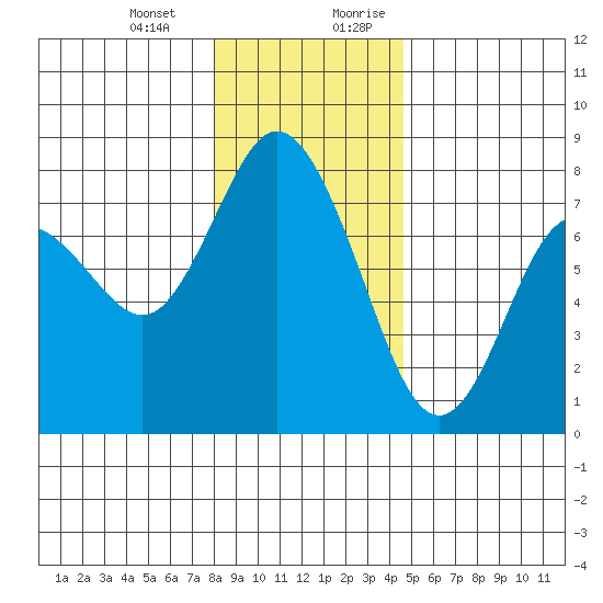 Montesano tide chart for Monday, January 2, 2023
