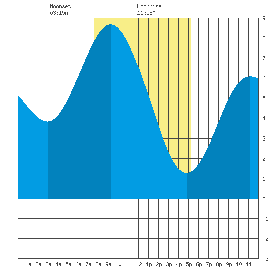 Montesano tide chart for Monday, January 30, 2023