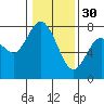 Montesano tide chart for Monday, January 30, 2023