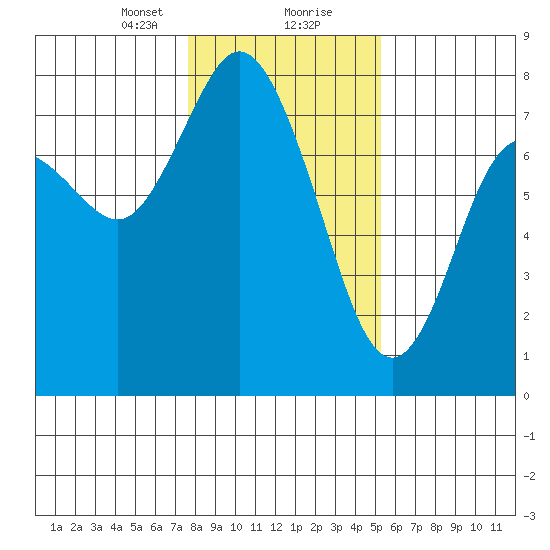 Montesano tide chart for Tuesday, January 31, 2023