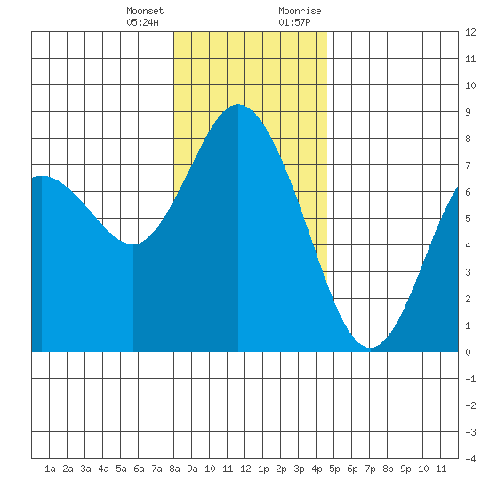 Montesano tide chart for Tuesday, January 3, 2023