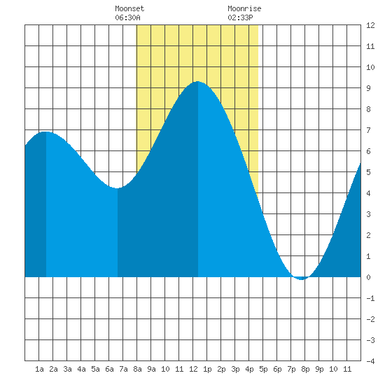 Montesano tide chart for Wednesday, January 4, 2023