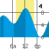 Montesano tide chart for Wednesday, January 4, 2023