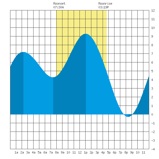 Montesano tide chart for Thursday, January 5, 2023