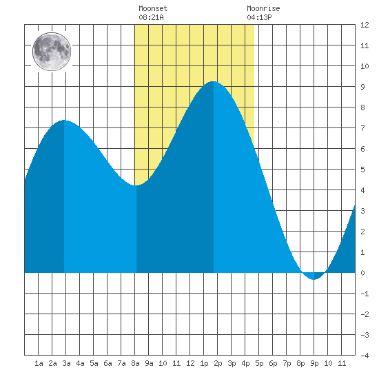 Montesano tide chart for Friday, January 6, 2023