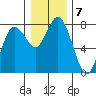 Montesano tide chart for Saturday, January 7, 2023