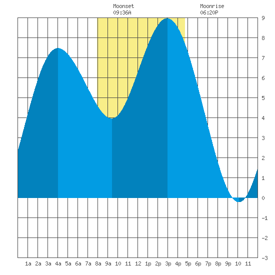 Montesano tide chart for Sunday, January 8, 2023