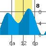 Montesano tide chart for Sunday, January 8, 2023