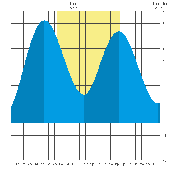 Montesano tide chart for Friday, February 10, 2023
