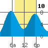 Montesano tide chart for Friday, February 10, 2023