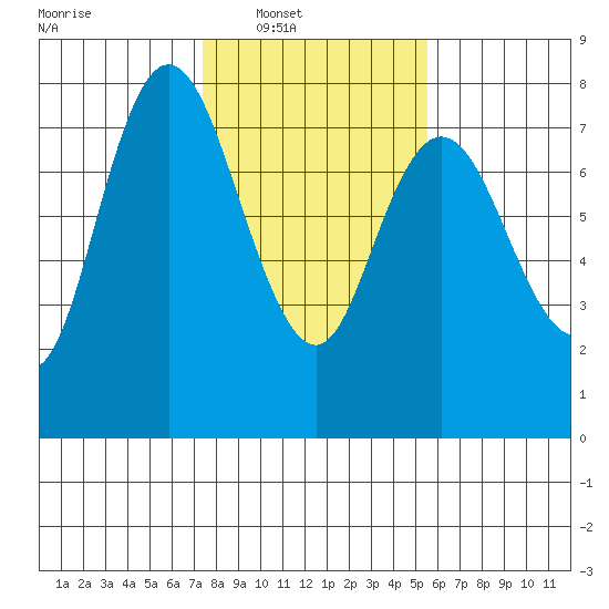 Montesano tide chart for Saturday, February 11, 2023