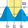 Montesano tide chart for Saturday, February 11, 2023