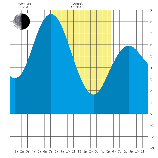 Montesano tide chart for Monday, February 13, 2023