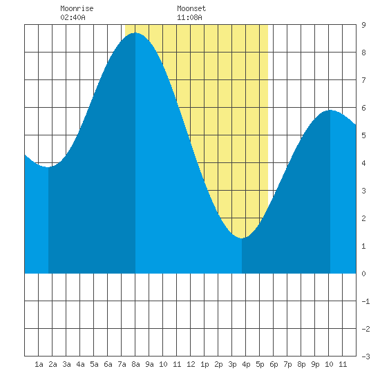Montesano tide chart for Tuesday, February 14, 2023