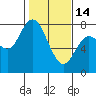 Montesano tide chart for Tuesday, February 14, 2023